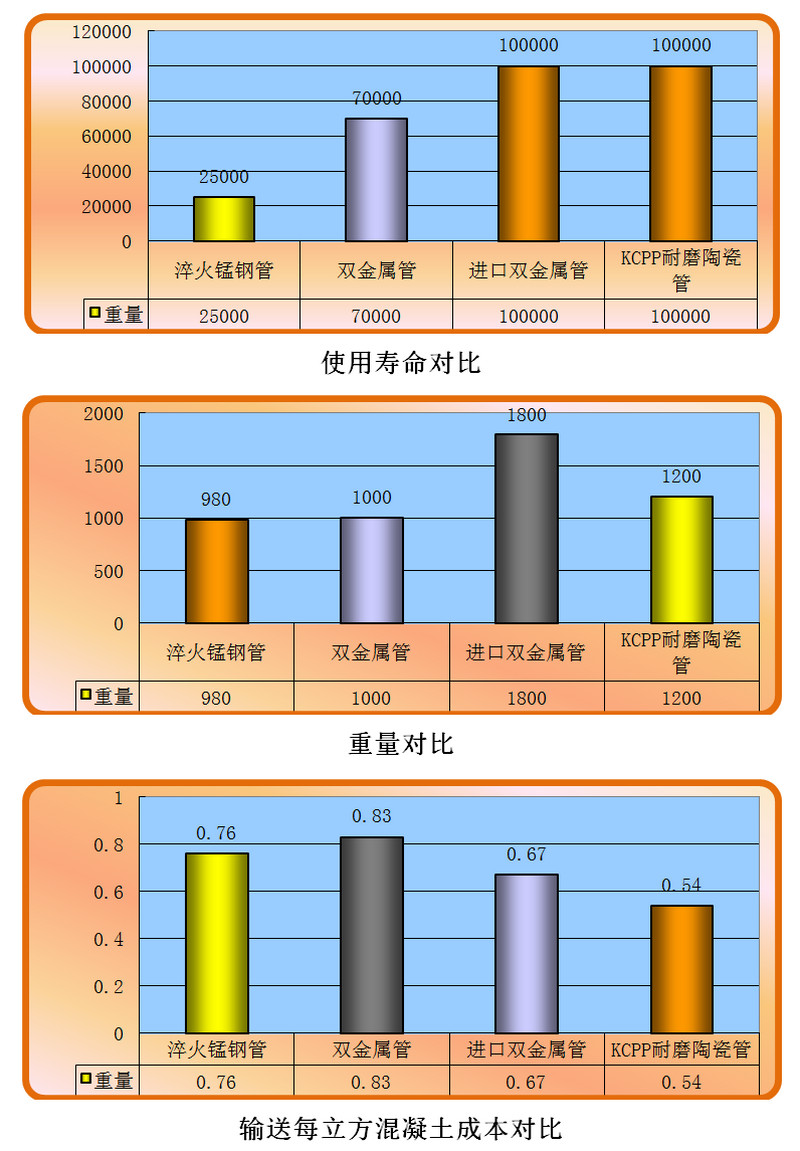 腾博汇游戏官网耐磨陶瓷泵管和锰钢管、合金管的比照